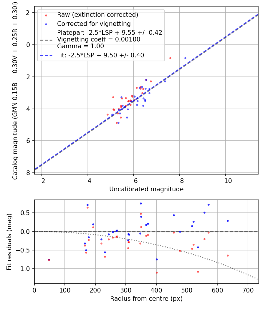 Photometry report