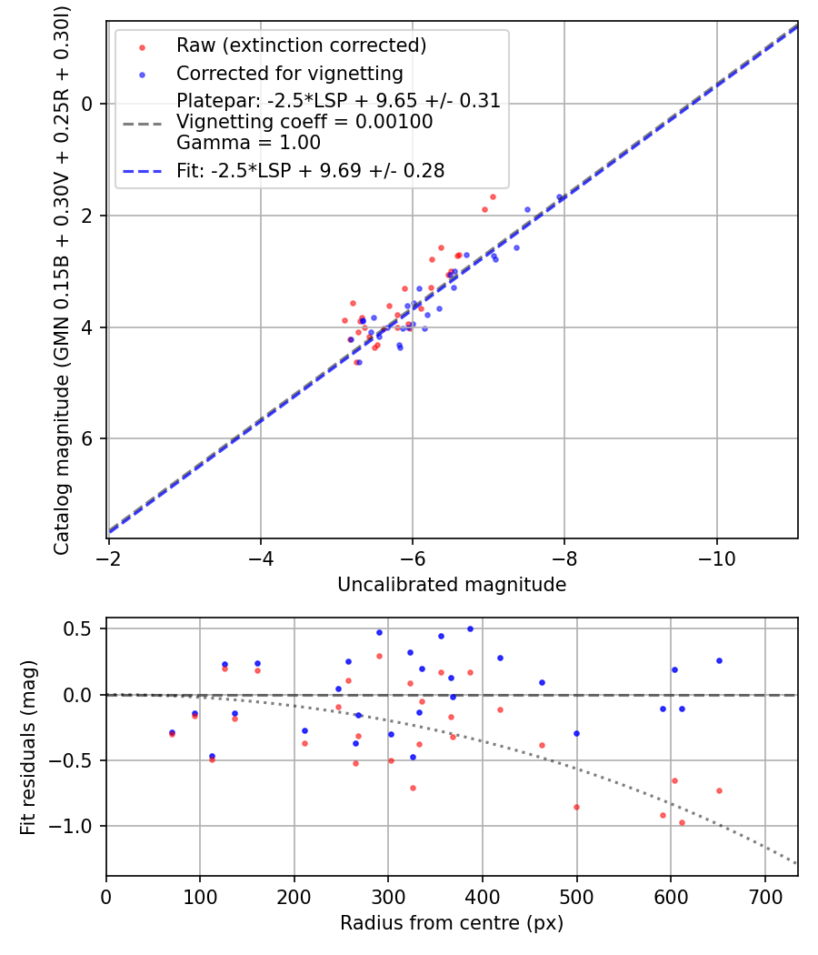 Photometry report