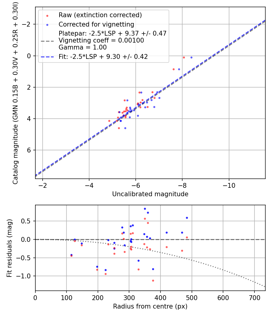 Photometry report