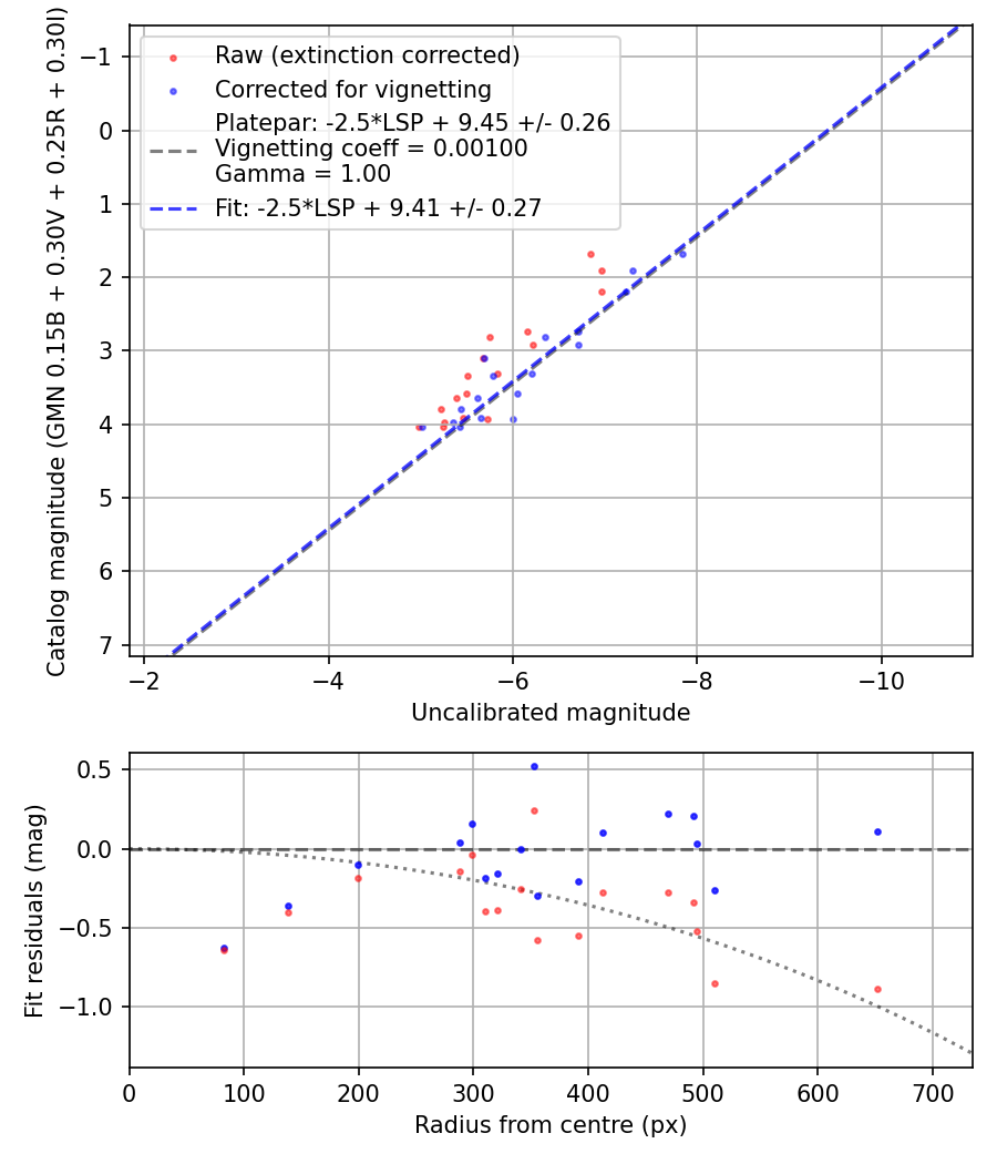 Photometry report