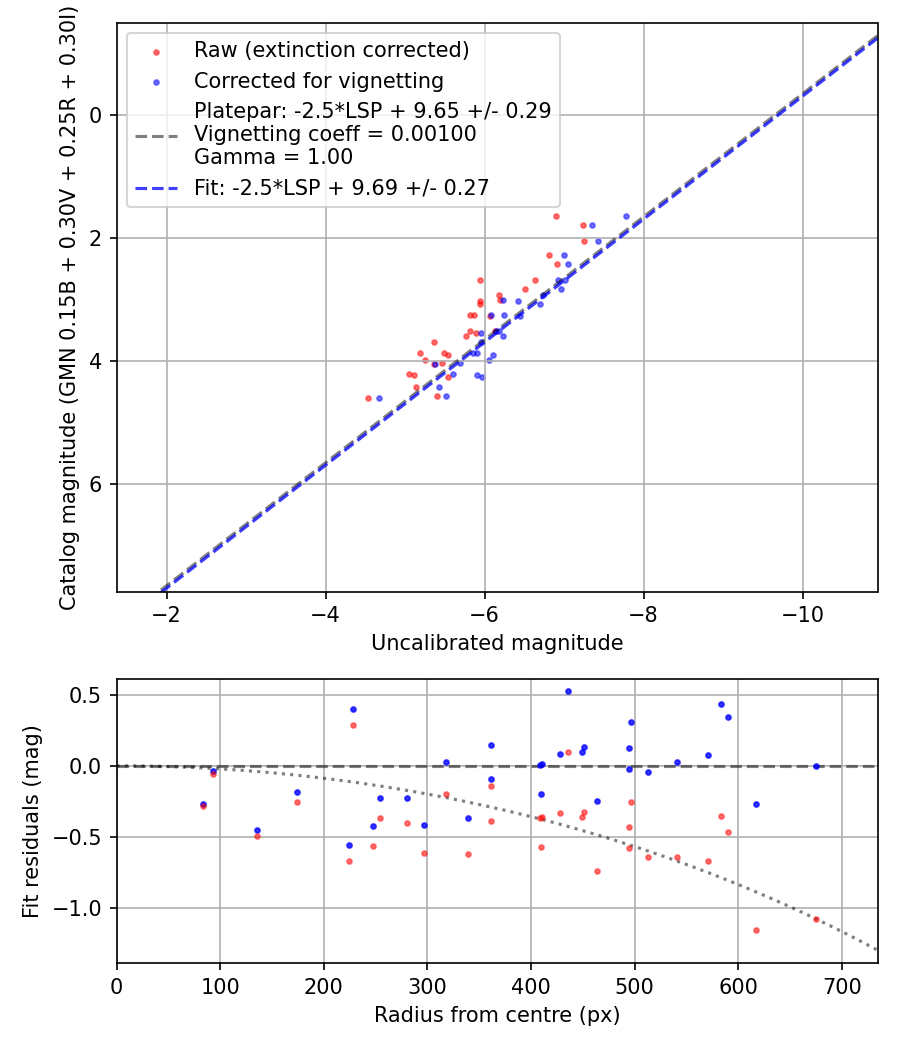 Photometry report