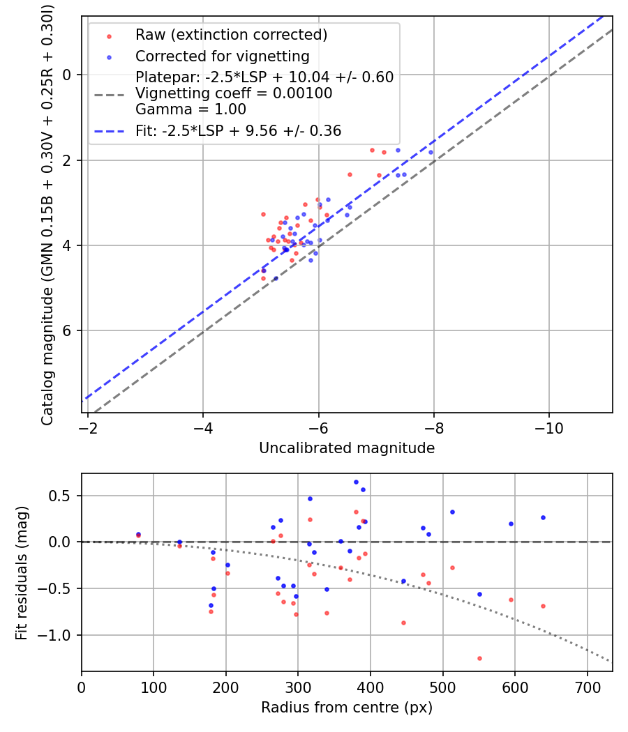 Photometry report
