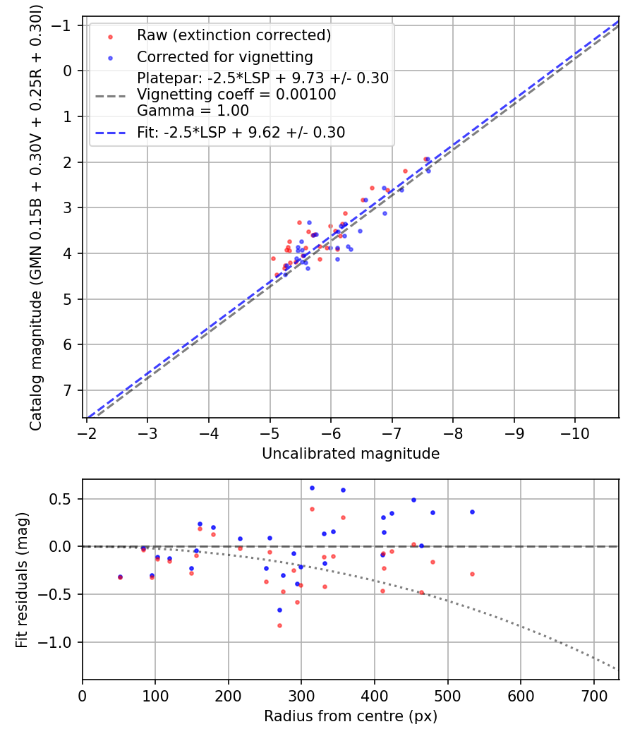 Photometry report