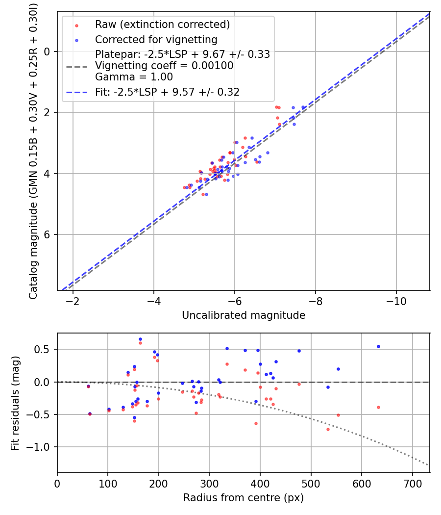 Photometry report