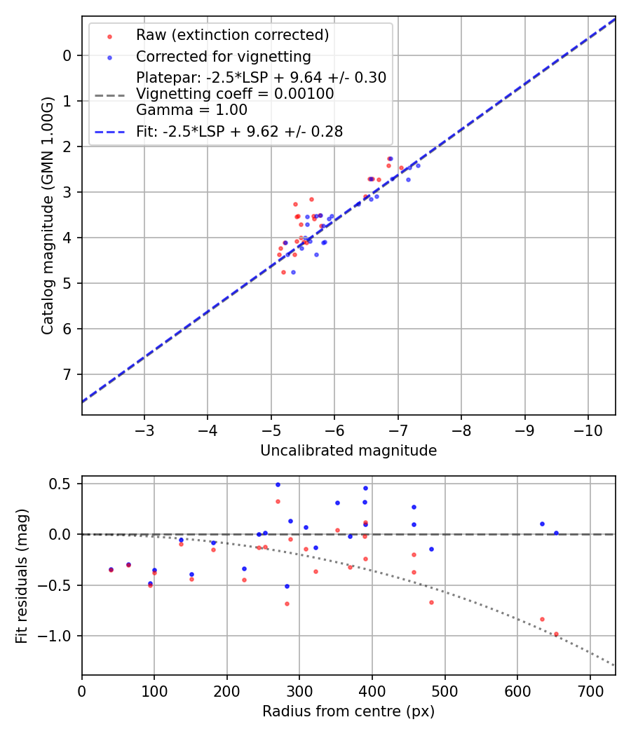 Photometry report
