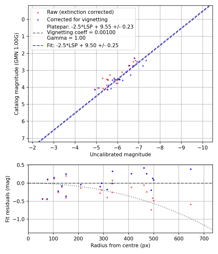 Photometry report