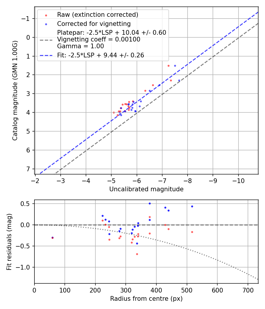 Photometry report