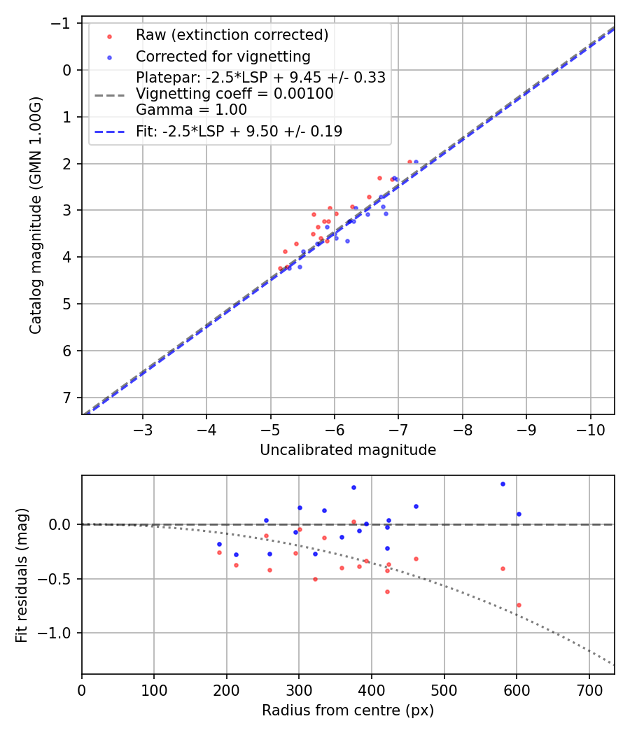 Photometry report