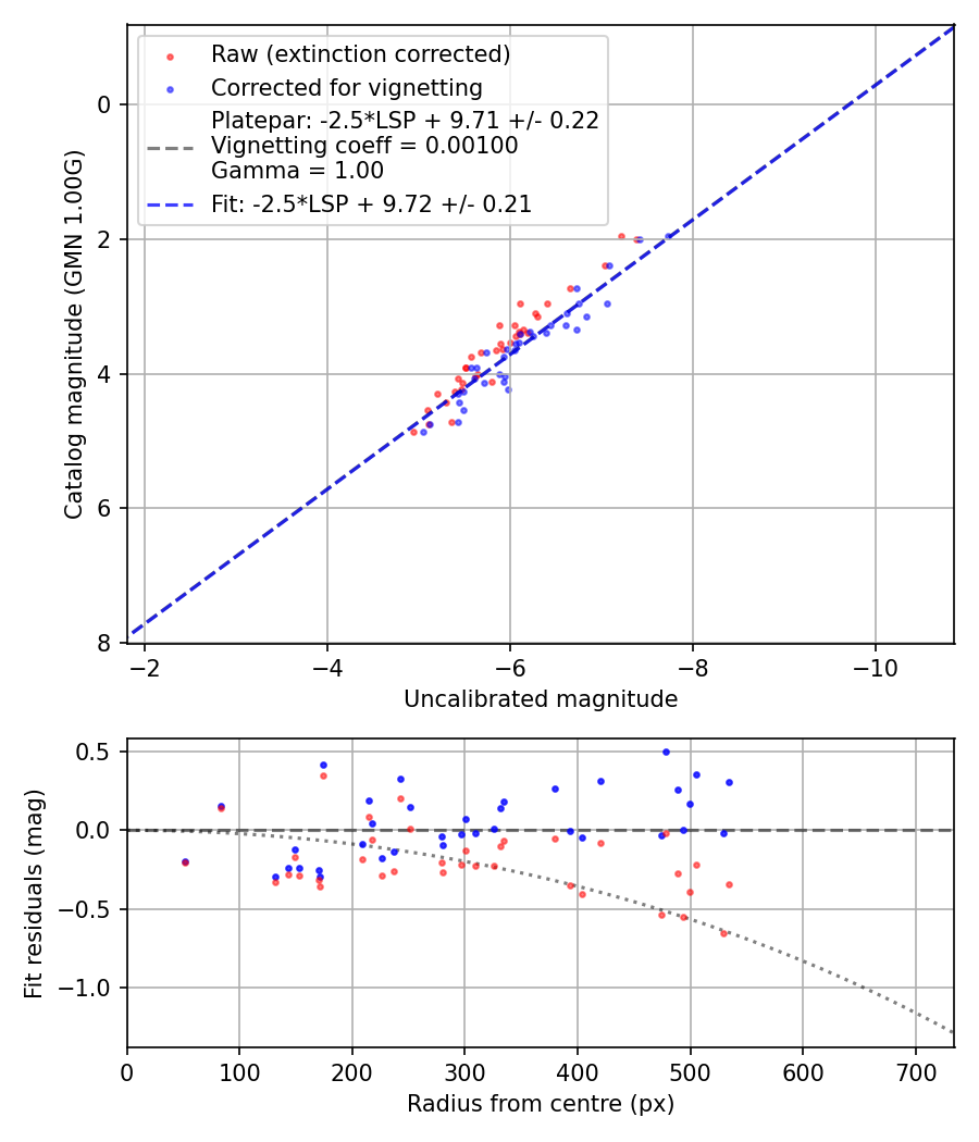 Photometry report