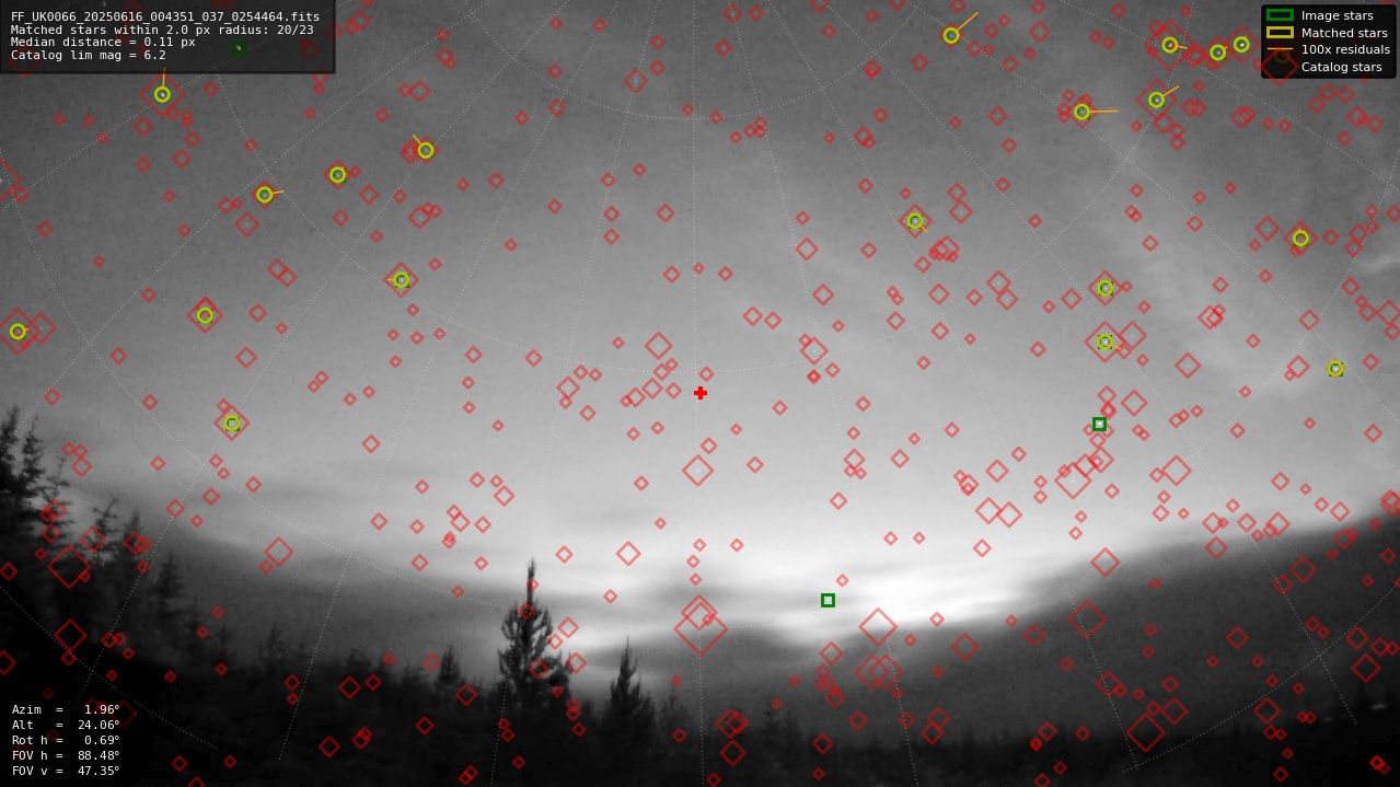 Astrometry report