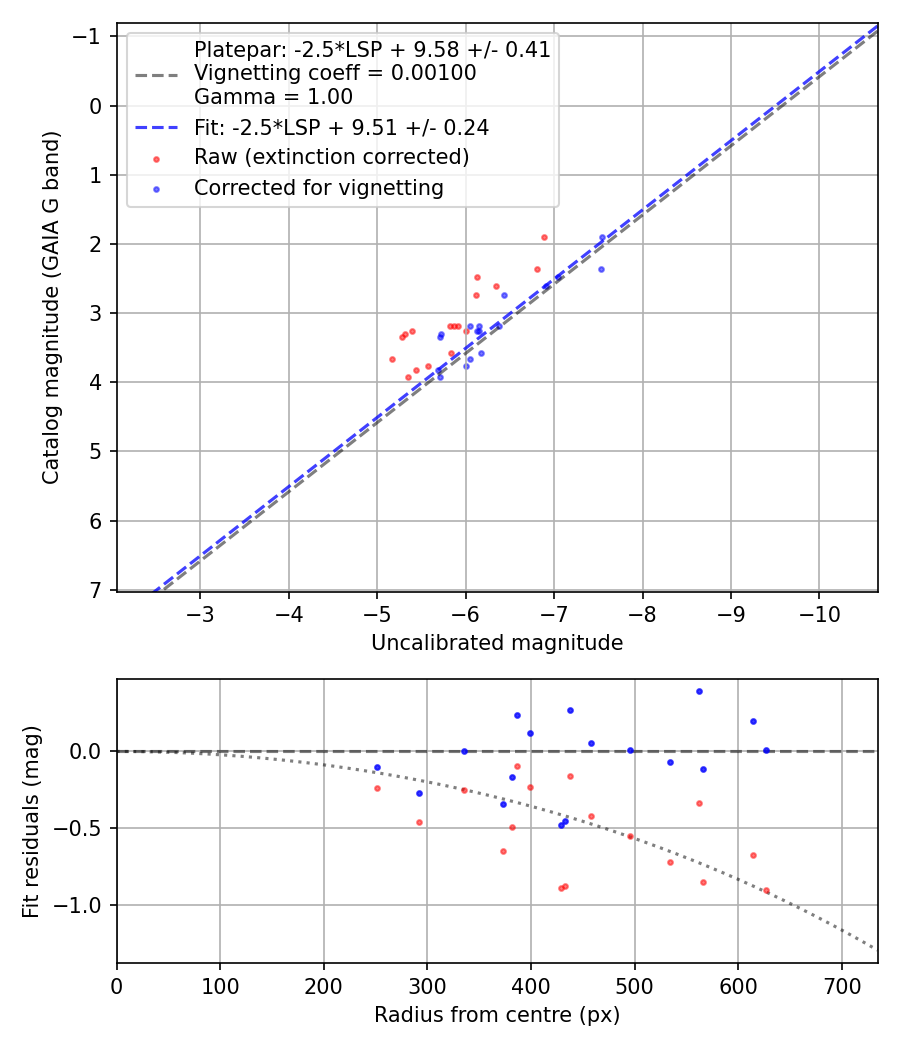 Photometry report