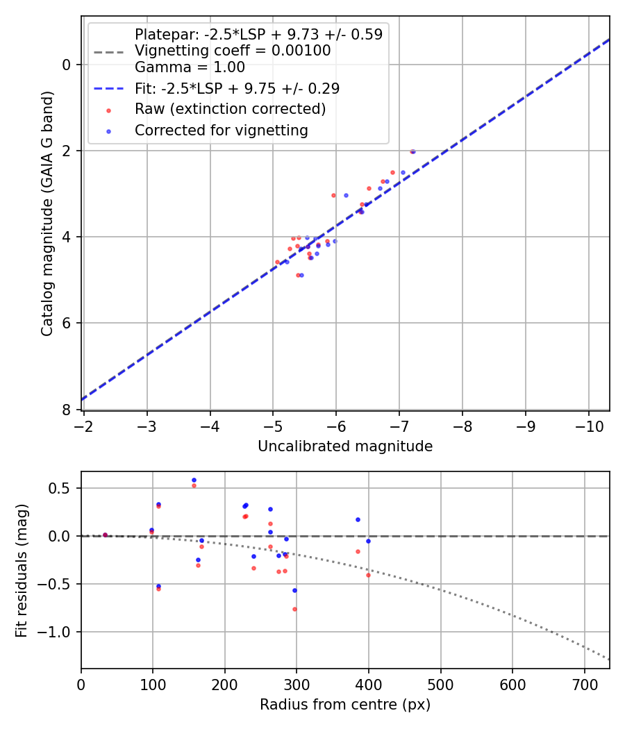 Photometry report