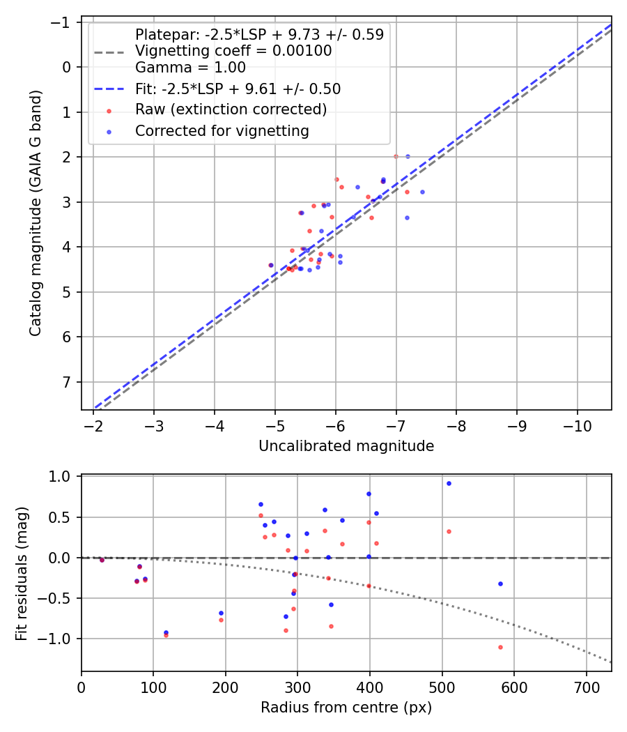 Photometry report