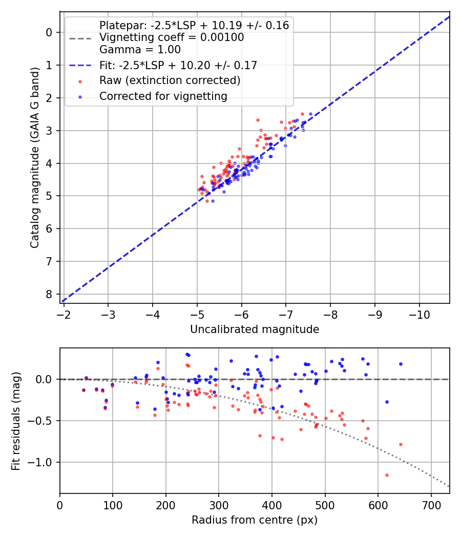 Photometry report