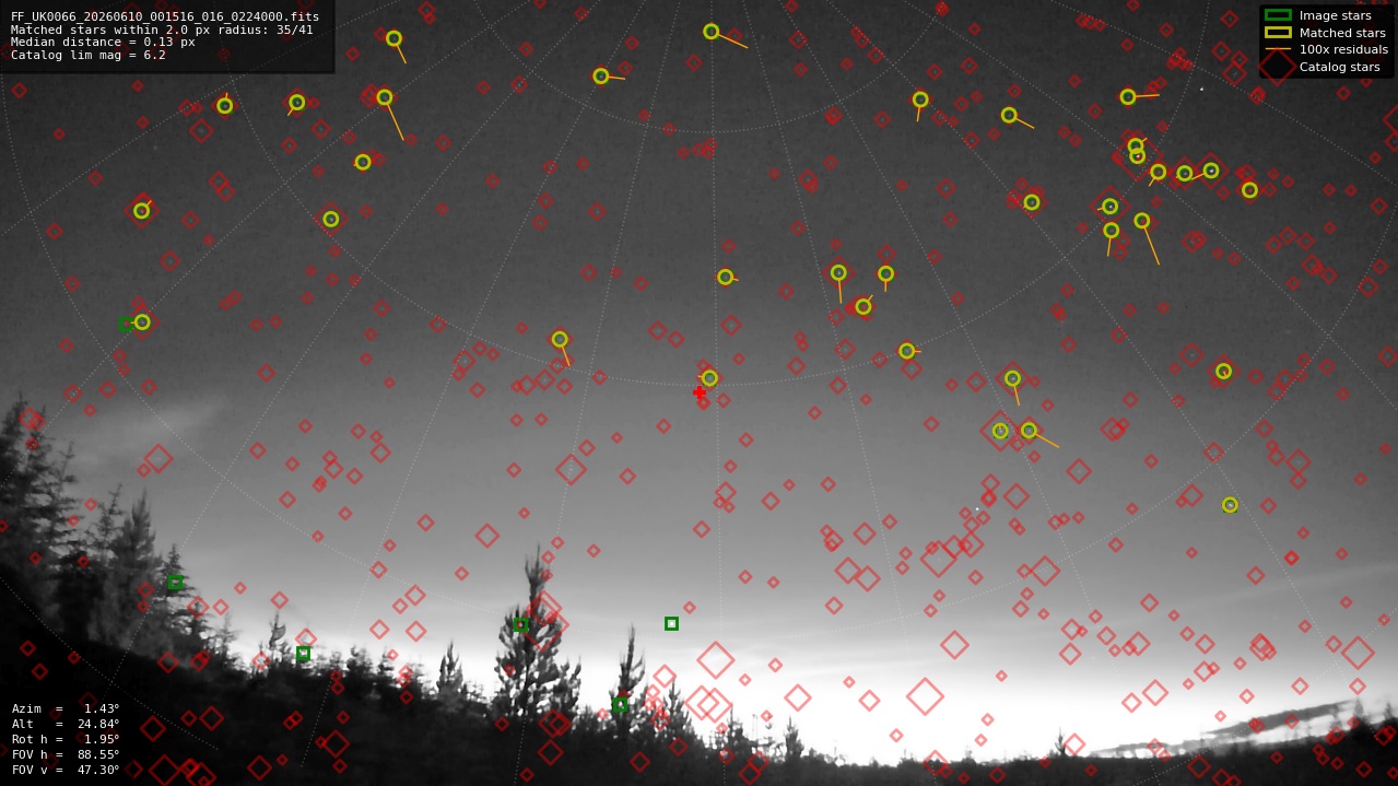 Astrometry report