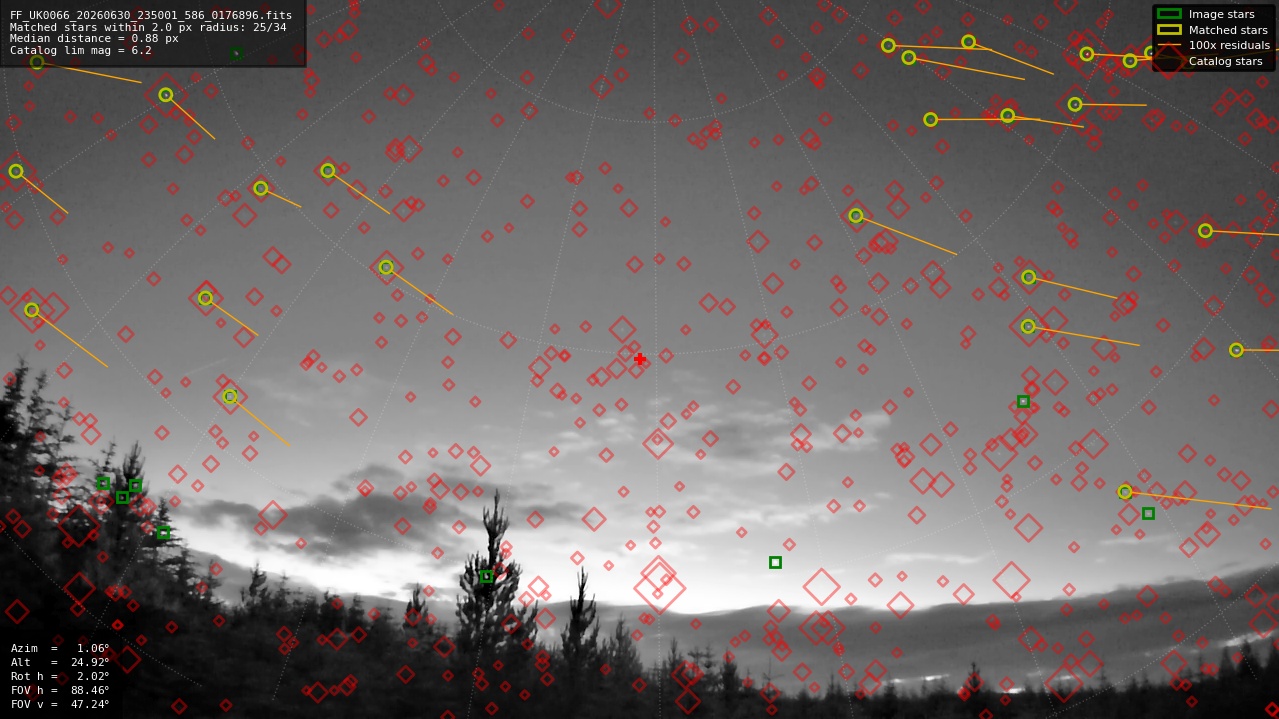 Astrometry report