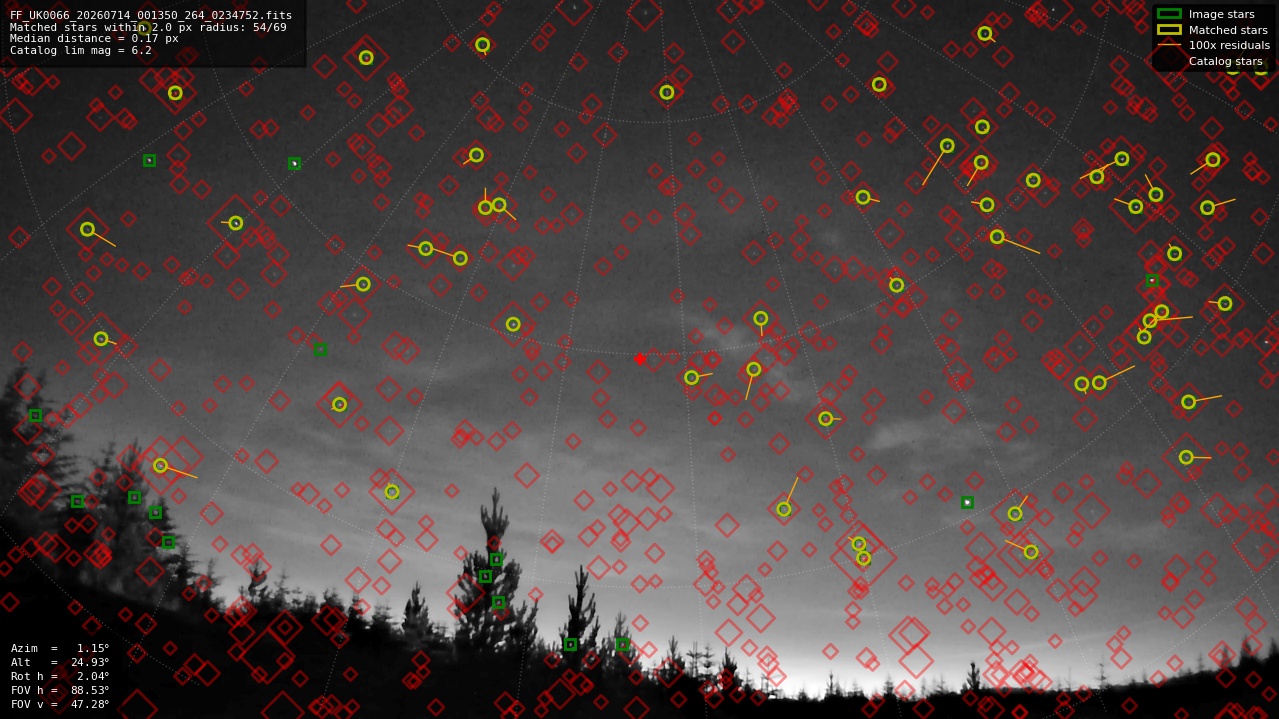 Astrometry report