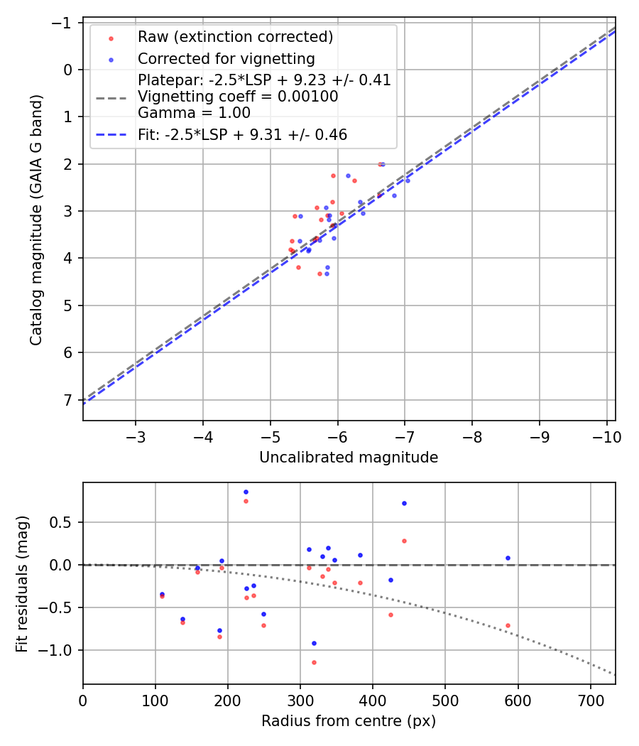 Photometry report
