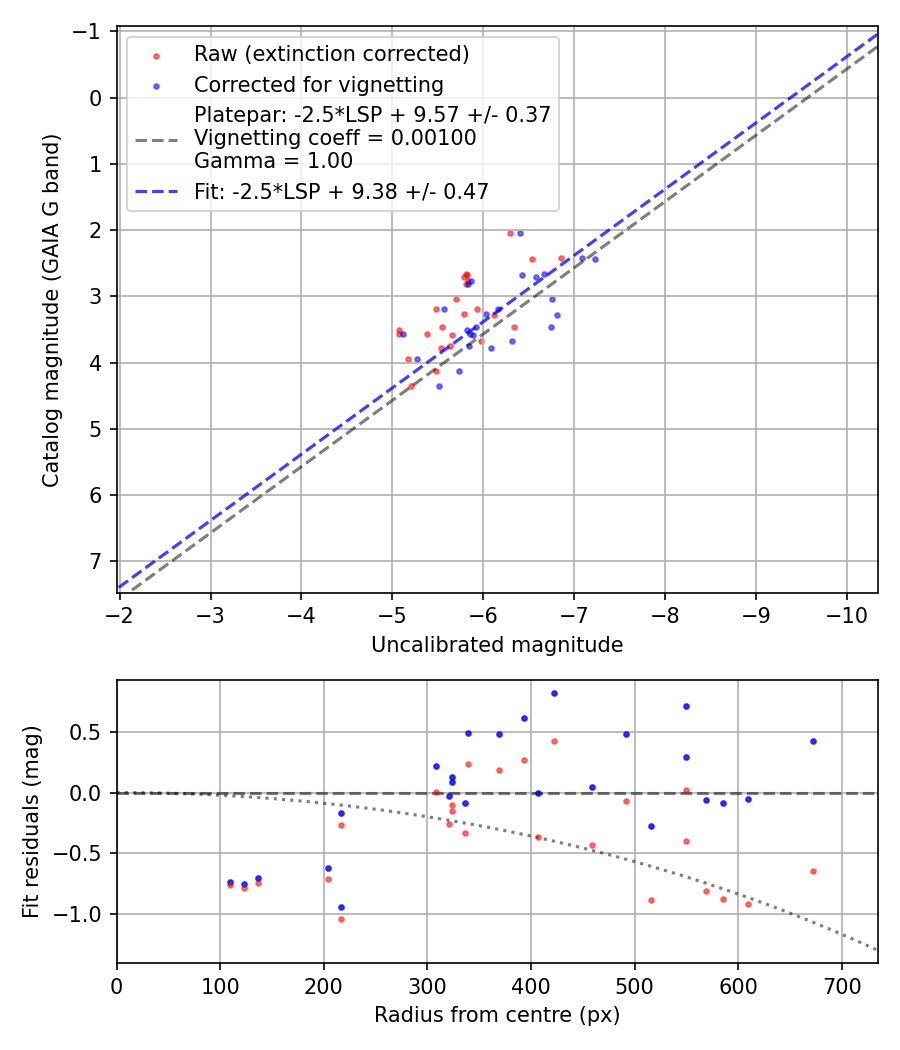 Photometry report