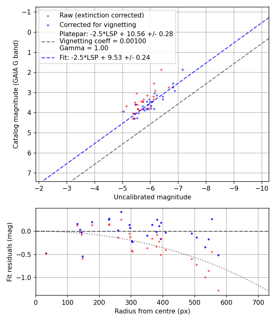 Photometry report