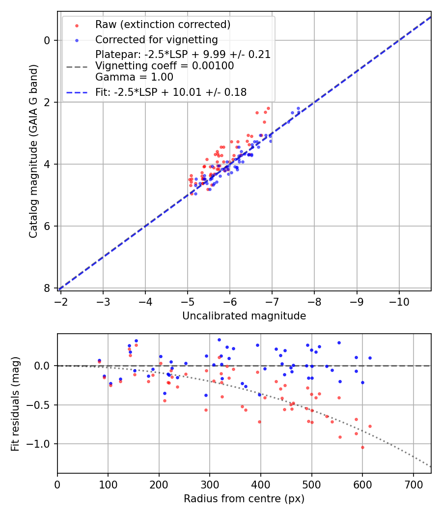 Photometry report
