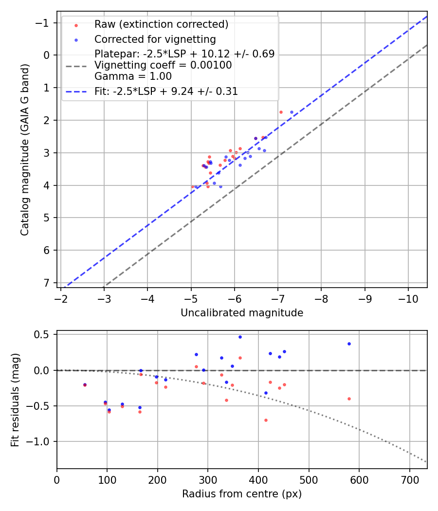 Photometry report