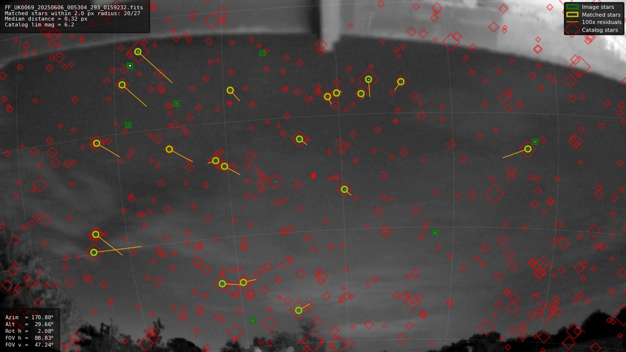 Astrometry report