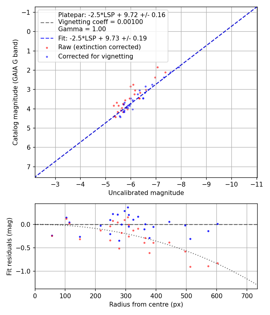 Photometry report
