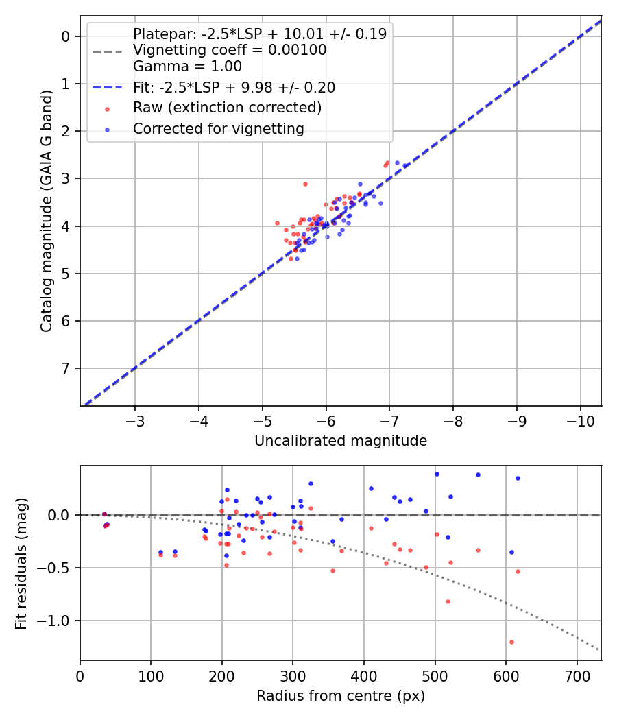 Photometry report