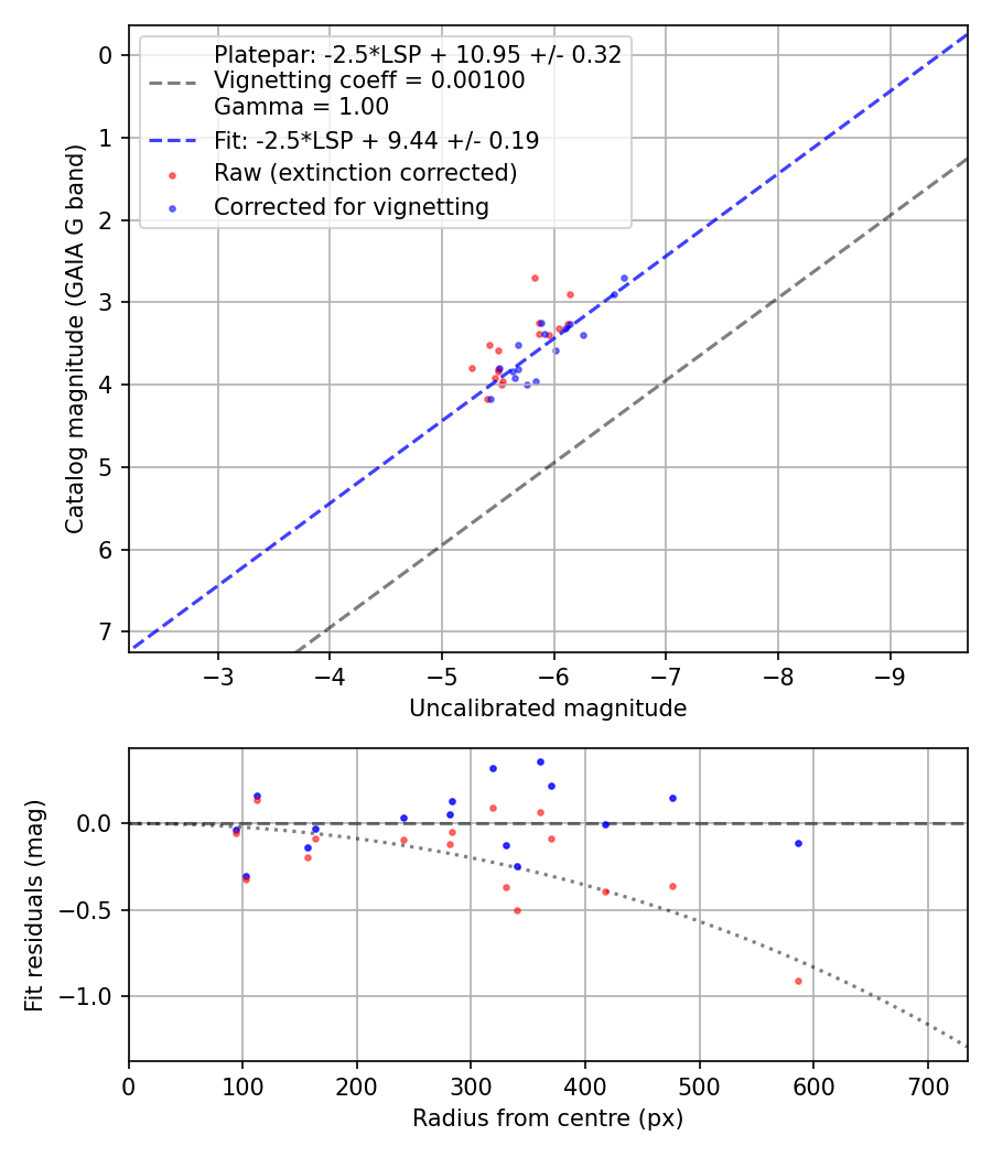 Photometry report