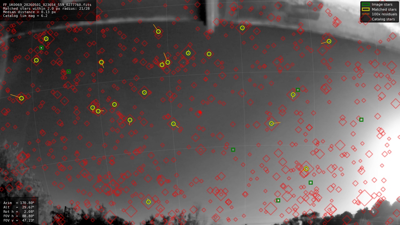 Astrometry report