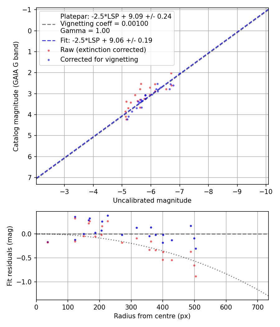 Photometry report