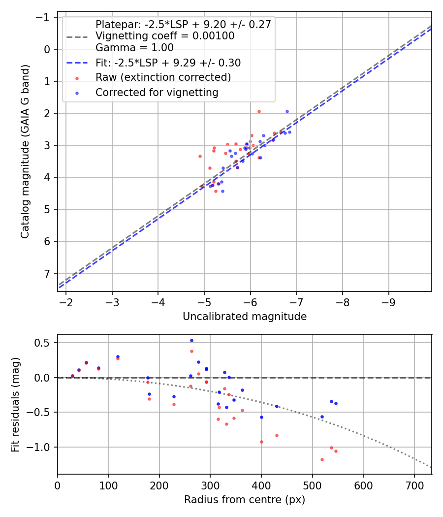 Photometry report