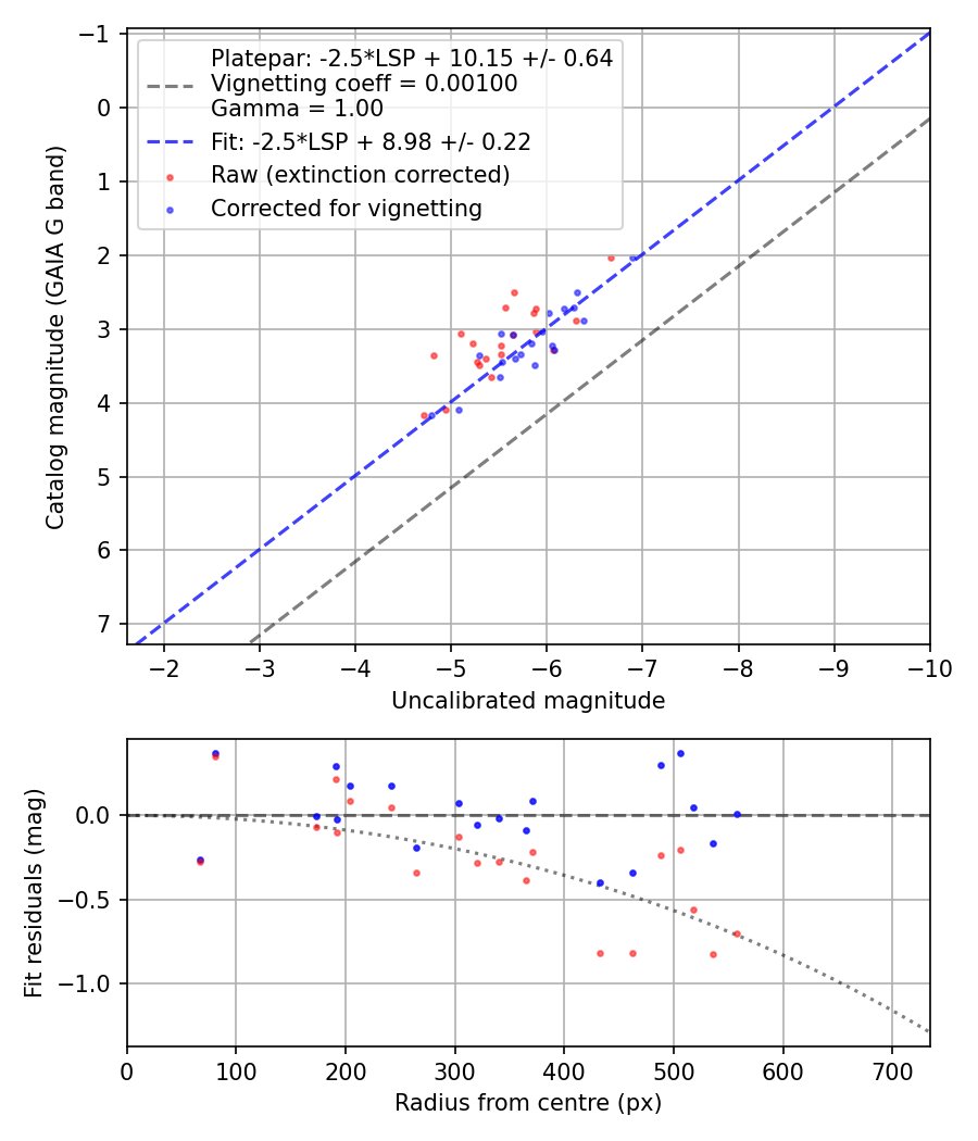 Photometry report