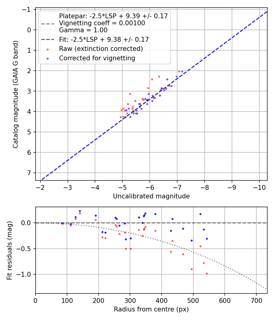 Photometry report