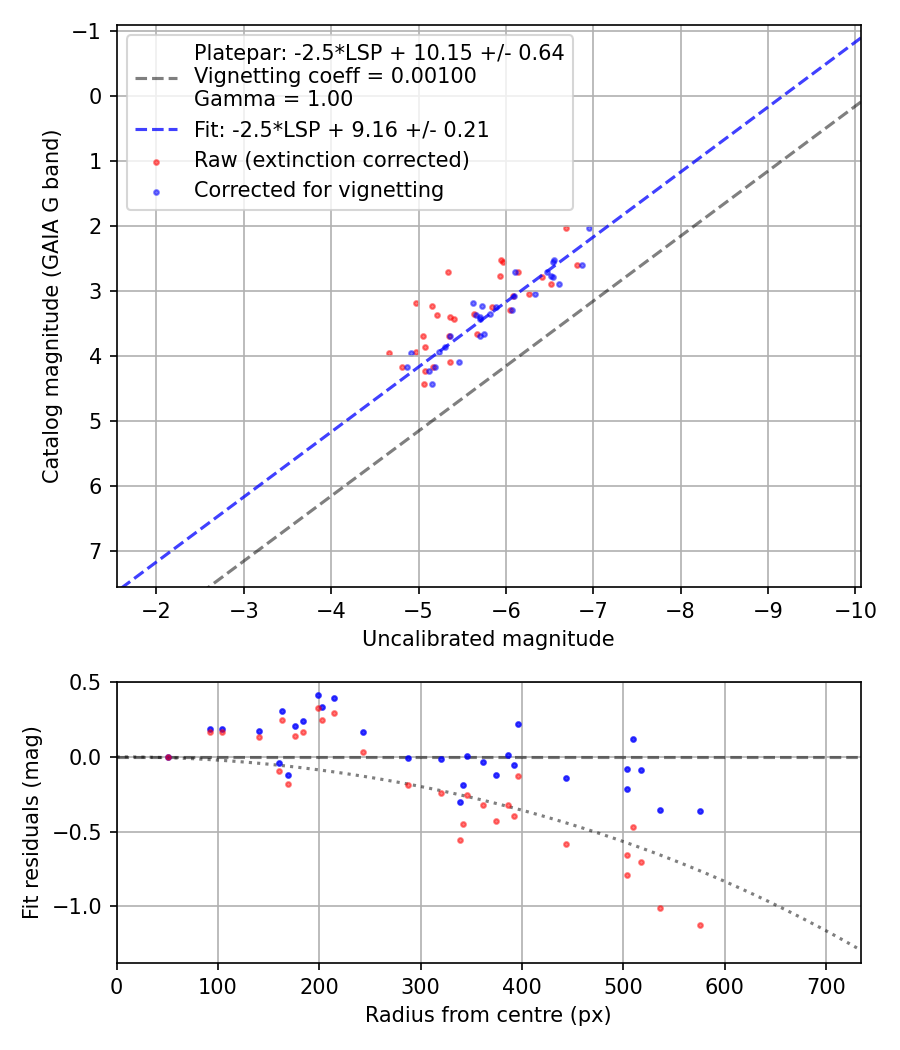 Photometry report