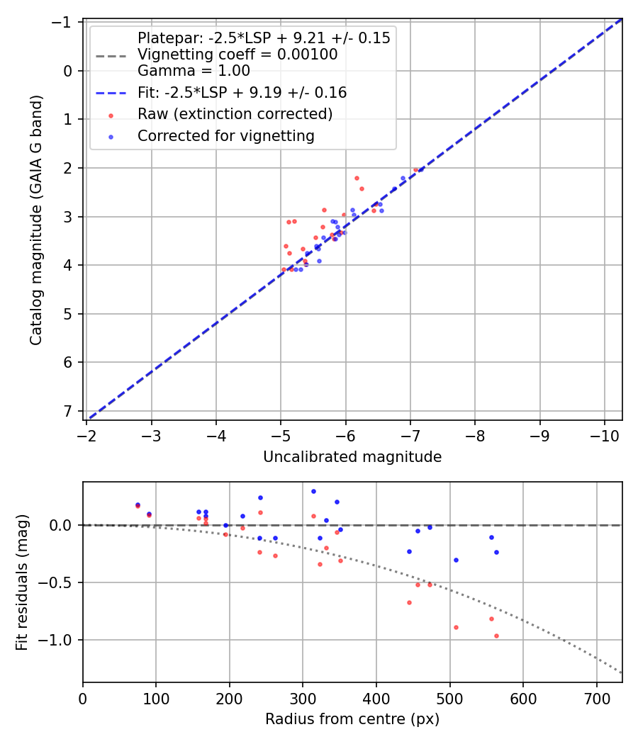 Photometry report
