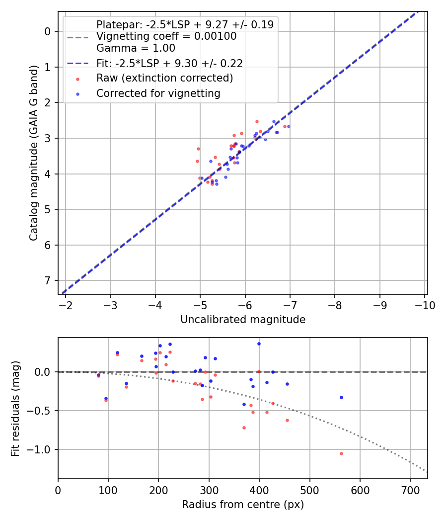 Photometry report
