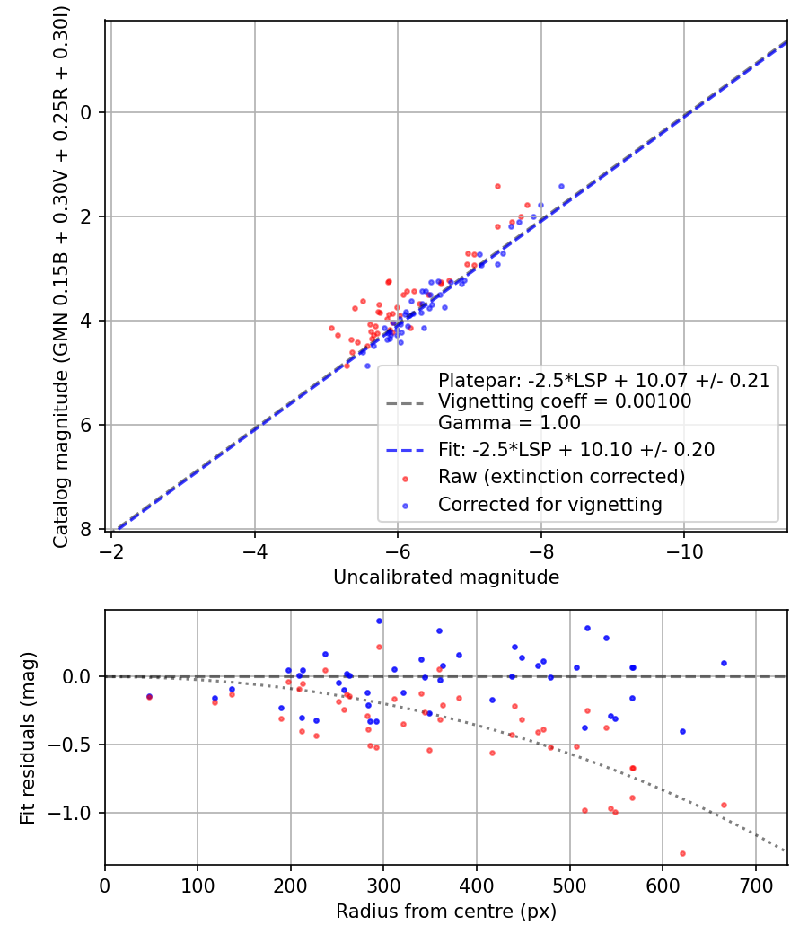 Photometry report