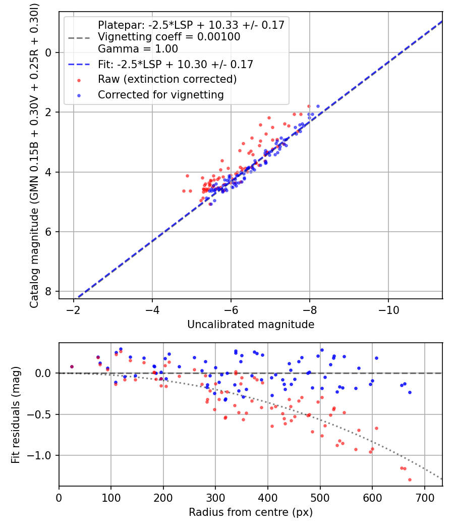 Photometry report