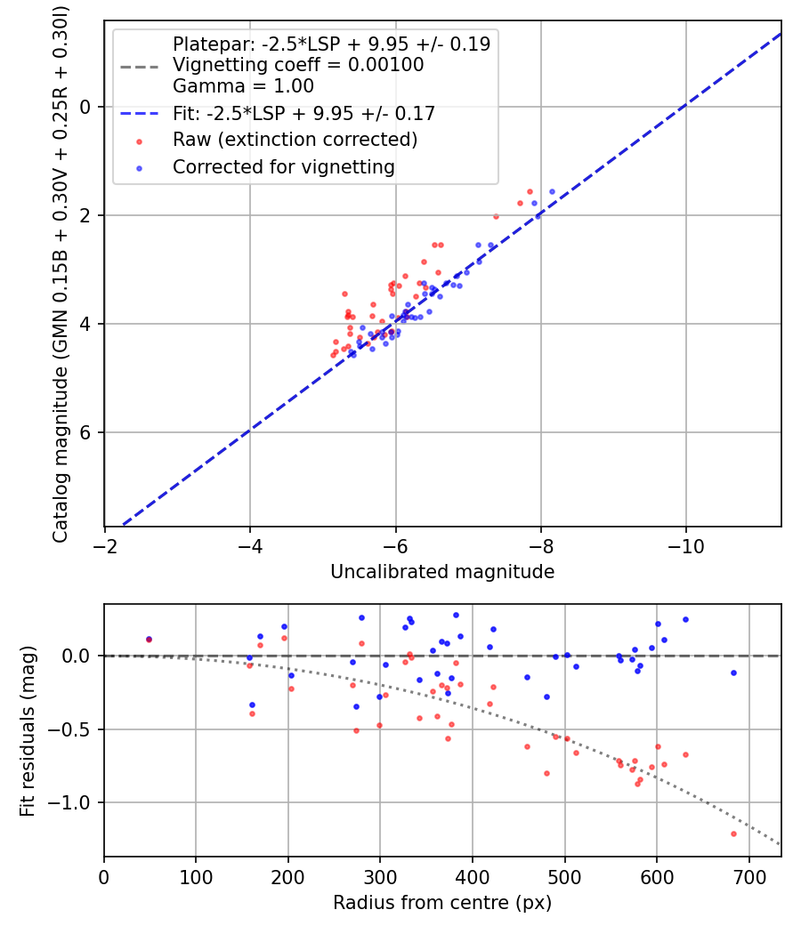 Photometry report