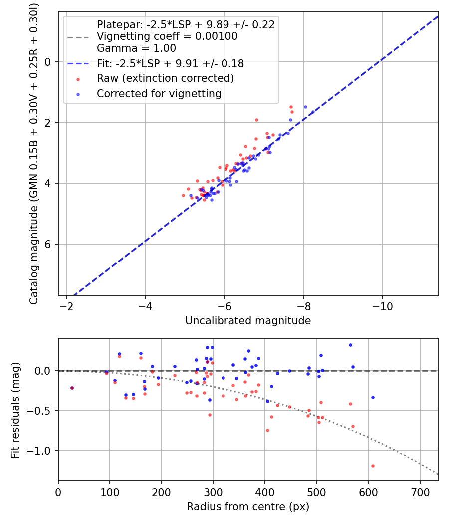 Photometry report