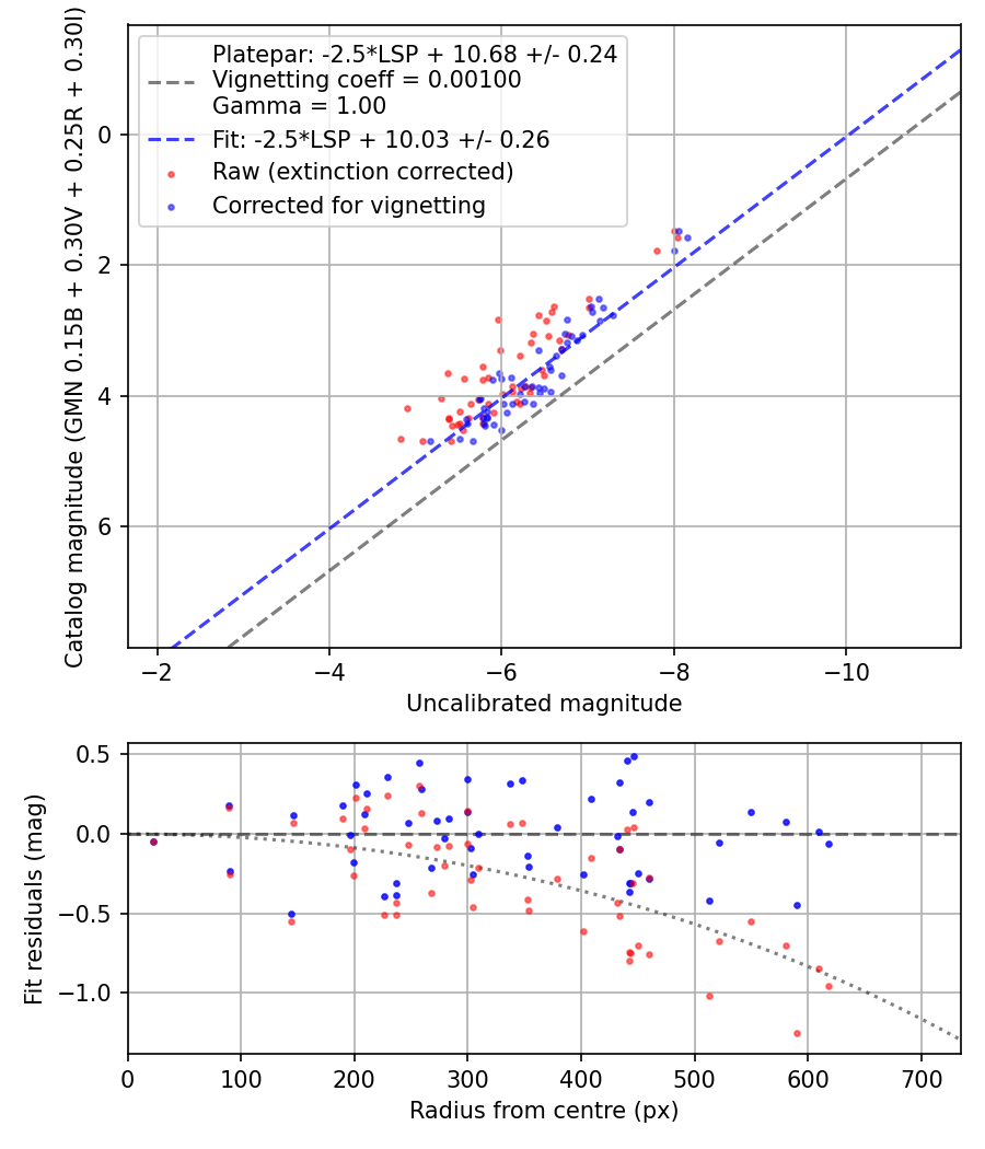 Photometry report