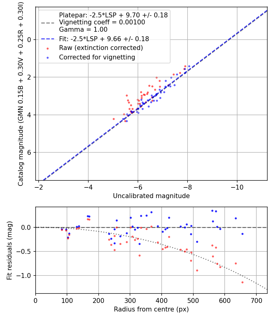 Photometry report