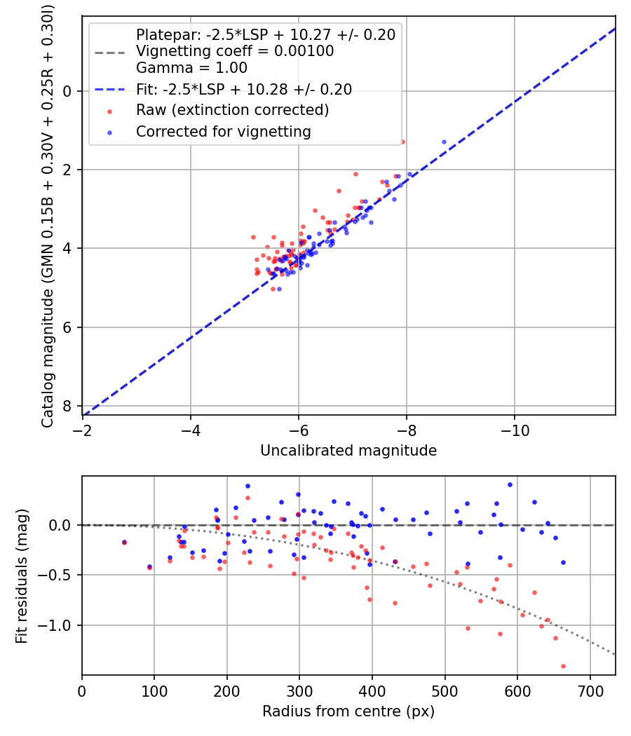 Photometry report