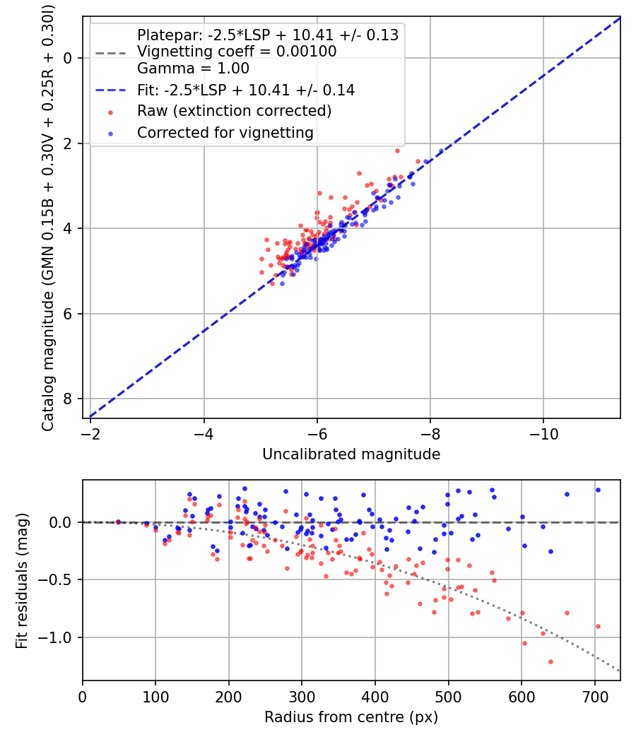 Photometry report
