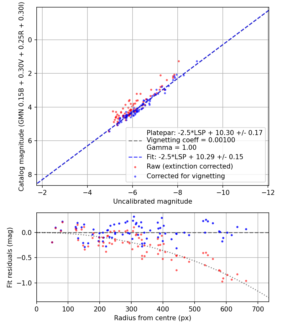 Photometry report