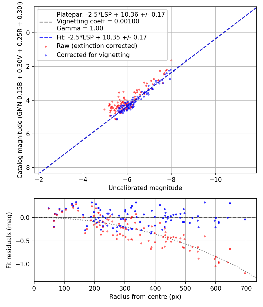 Photometry report
