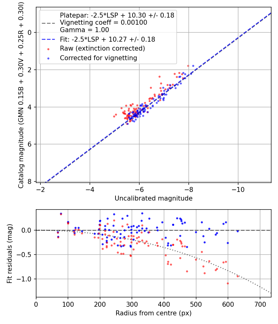 Photometry report