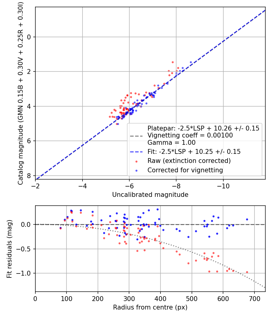 Photometry report